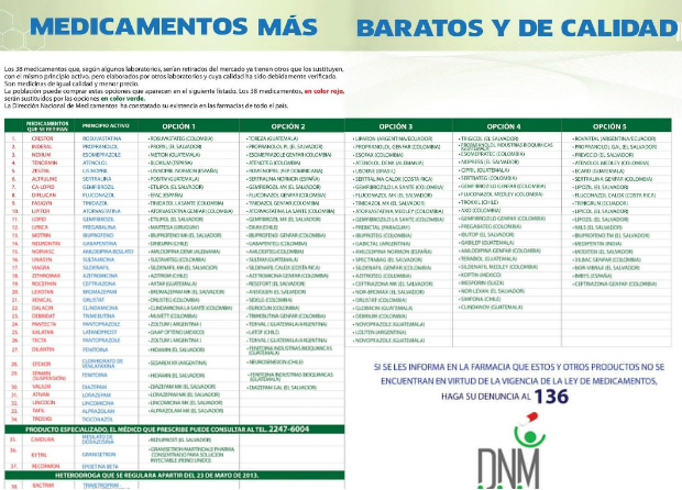 Con la regulación de precios al menos 38 medicamentos fueron retirados del mercado.. En un comunicado de la Dirección Nacional de Medicamentos (DNM) del lunes 8 de abril, la institución publicó los nombres de medicamentos genéricos que sustituirían los productos que abandonaban el mercado, unos de estos fabricados en el país. En el comunicado la DNM asegurando que eran medicamentos, “cuya calidad había sido debidamente verificada”. Fuente: Perfil de Facebook de la DNM.