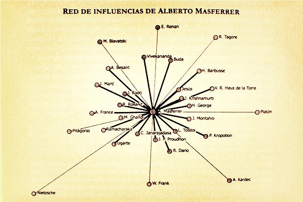 Del estudio obsesivo de la obra y vida de Masferrer, Casaús identifica en esta gráfica las principales influencias que recibió el pensador de autores clásicos y contemporáneos.