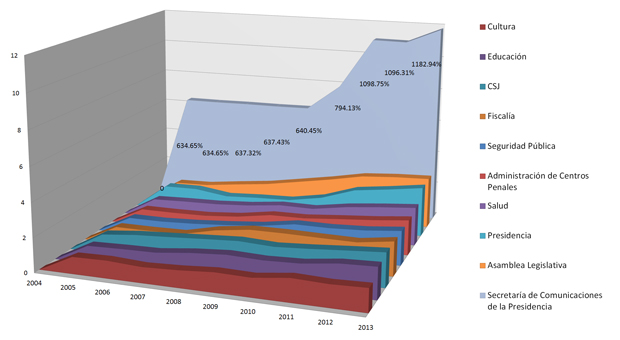 Crecimiento presupuestario de instituciones estatales en una década. Fuente: elaboración propia con base en datos del Ministerio de Hacienda.