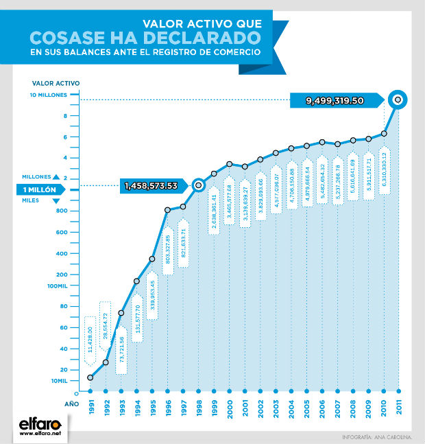Gráfico que muestra la situación financiera de COSASE, según los valores activos que ha declarado ante el Registro de Comercio.