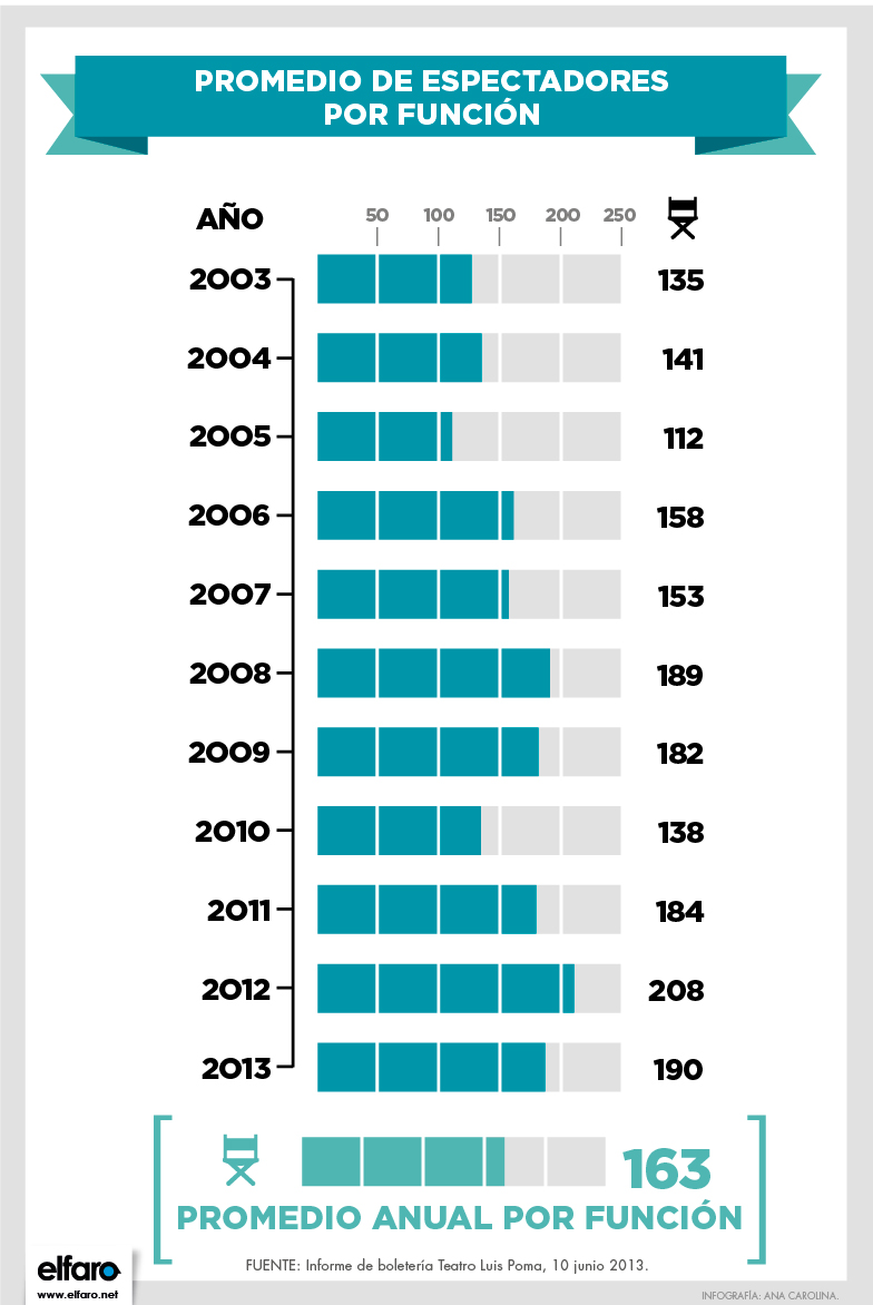 Promedio de ocupación de sala por cada año. El tearo tiene 227 butacas. Datos de junio de 2003 a junio de 2013.