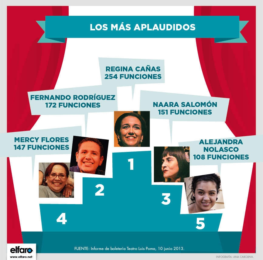 Ranking de actores que han participado en mayor número de funciones en la primera década del Luis Poma.