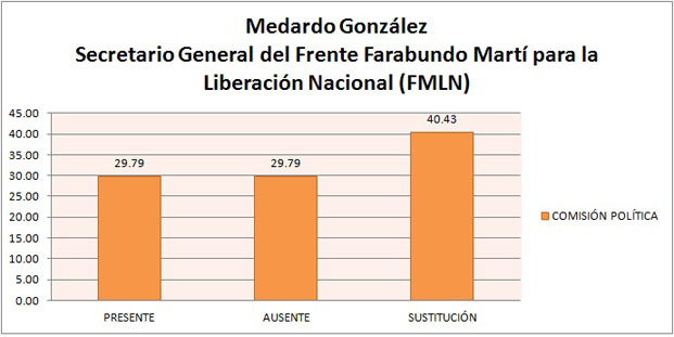 Consolidado de asistencias de Medardo González. Fuente: Esta información fue tomada de las listas oficiales de asistencia de la Comisión Política de la Asamblea Legislativa (Desde mayo de 2009, hasta noviembre de 2011).