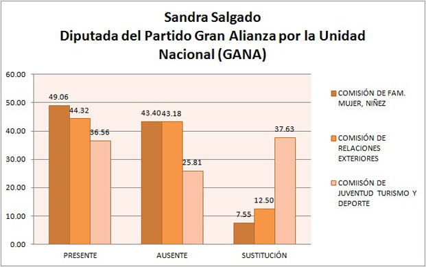 Consolidado de asistencias de Sandra Salgado. Fuente: Esta información fue tomada de la listas oficiales de asistencia de la Comisión de la Familia, la Mujer y la Niñez (Desde mayo de 2009, hasta octubre de 2010) y la Comisión de Turismo, Juventud y Deporte de la Asamblea Legislativa (Desde mayo de 2009, hasta noviembre de 2011). También se incluye la información de las Actas Oficiales de la Comisión de Relaciones Exteriores, Integración Centroamericana y Salvadoreños en el Exterior (Desde mayo de 2009, hasta diciembre de 2011).